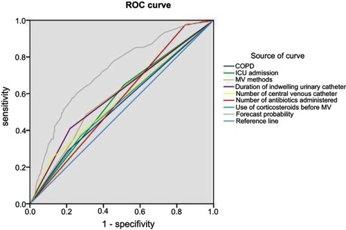 Figure 1 Logistic regression prediction model ROC curve.
