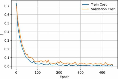 Figure 12. Training and validation cost in multiclass classifier