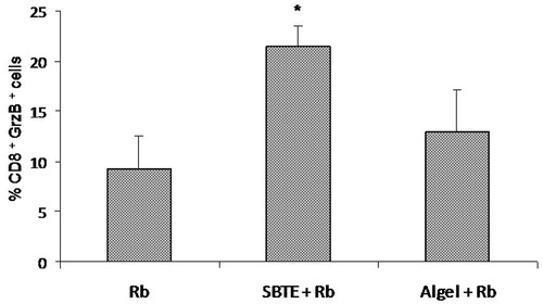 Figure 6. CTL response by SBTE. Bar graph showing the mean ± SEM (n = 3) of % CD8+ Gr B+ cell population in gated peripheral blood lymphocytes of different groups immunized with Rb antigen, SBTE + Rb antigen and algel + Rb antigen. Independent-samples t-test was applied for calculating significance between the immunized groups. *p value <0.05 vs. Rb.