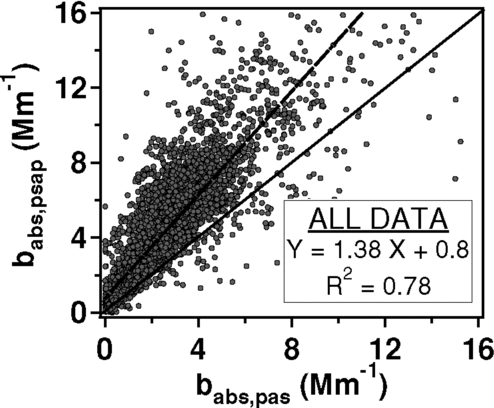 FIG. 2 Ambient PSAP and PAS aerosol absorption data from the TexAQS/GoMACCS study. 1:1 line = Solid. Least-square fit to data = Dashed.