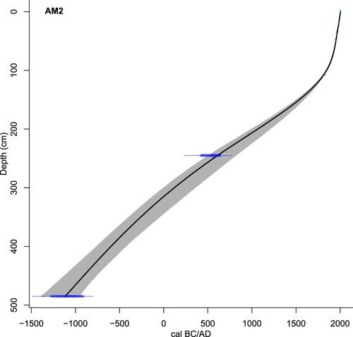 Figure 2. Age-depth model (using a smooth spline) for Aqualate Mere using CLAM (after Blaauw Citation2010).