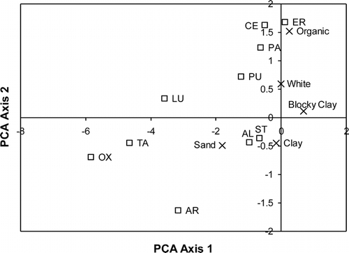 FIGURE 5.  PCA ordination of the plots containing at least one plant. PCA axis 1 explained 24% and PCA axis 2 explained 17% of the variance in species composition. Means for ten species of plants (open squares) and all five soil types (crosses) are plotted. Species codes are the first two letters of the genus