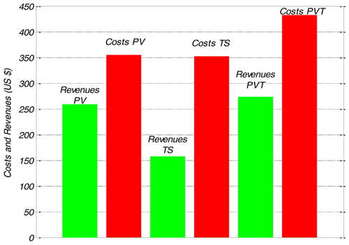 Figure 18. Costs and revenues.