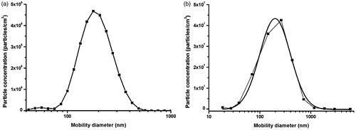 Figure 2. Size distribution of smoke particles of the third puff of a 3R4F cigarette. (a) Measured by SCS-DMS. (b) Measured by SM-ELPI.