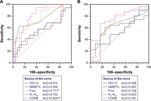 Figure 4 The diagnostic value of spirometric and impulse oscillometry (IOS) parameters in discriminating the presence from the absence of small-airway disorders in never-smokers, heavy-smokers, and patients with stage I COPD.