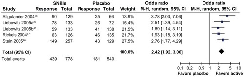 Figure 2 Odds ratios and 95% CI for treatment response in randomized placebo-controlled trials for the serotonin-norepinephrine reuptake inhibitor, venlafaxine. Response based on CGI for all studies.