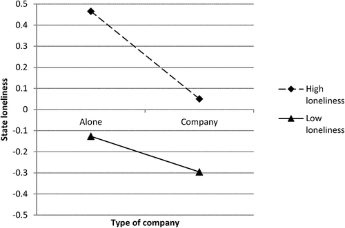 FIGURE 1 Moderation of trait loneliness in the relation between type of company (alone vs. company) and state loneliness in both late adolescent samples.