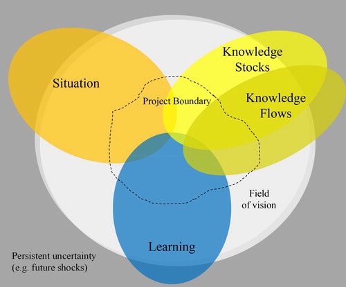 Figure 3. OSF+ with revised outcomes spaces framework delineating knowledge stocks from knowledge flows (Source: Created by D. Fam).