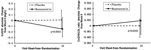 Figure 1 Absolute change of (A) CoQ10 and (B) CoQ10/LDL ratio from baseline to 24 weeks. Values in figure represent median values, and error bars represent interquartile range