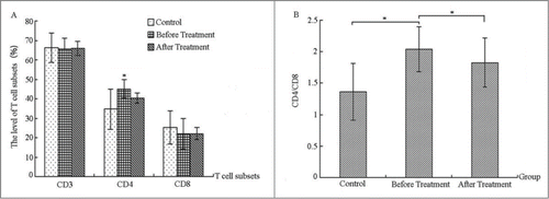 Figure 2. Comparing the levels of T-cell subsets before and after treatment in the severe bronchiolitis group and control group (%).