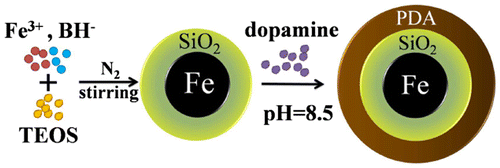 Figure 1. Schematic illustration of the synthesis of Fe@SiO2@PDA nanocomposites.