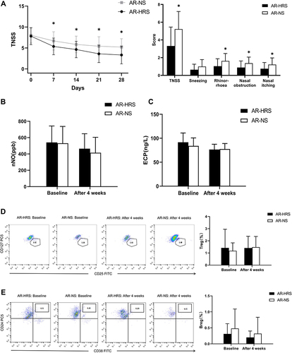 Figure 3 Comparison of various indicators in the AR subgroup. (A) The TNSS scores in the AR-HRS subgroup decreased significantly compared to the NS group after four weeks of treatment (P=0.001<0.05), especially for symptoms of runny nose, nasal obstruction, and nasal itching in the AR-HRS group which had higher TNSS compared to the control group (both P<0.05). (B) nNO levels in the two groups decreased significantly after treatment (both P<0.05), but no statistical significance between the two treatment groups were observed (P=0.401>0.05). (C) ECP for both groups decreased after treatment (both P<0.05), but no significant difference between two groups were observed (P=0.758>0.05). (D) After treatment, Treg proportions decreased in the AR-HRS group (P=0.01<0.05) and increased in the control group (P=0.000<0.05), but no significant difference between the two groups were observed (P=0.803>0.05). (E) After treatment, Breg proportions decreased in the AR-HRS group (P=0.002<0.05), but no significant difference between the groups were observed (P=0.322>0.05).*Significantly different from the AR-HRS group (P <0.05).