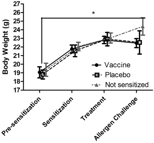 Figure 4. Body weights of mice subjected to repeat-dose administration of vaccine candidate after allergen challenge. Values shown are mean ± SD, n = 10/group.