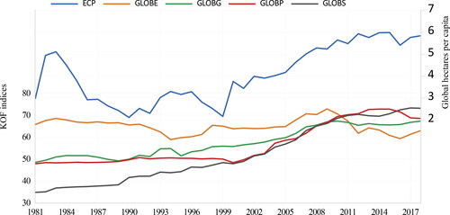 Figure 1. The trends of ecological footprint and Globalization indices.