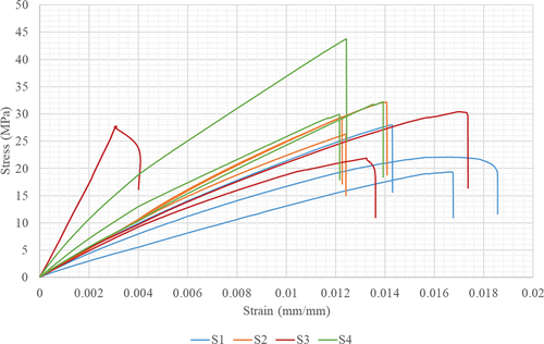 Figure 8. Representative graphs of each composite sample.