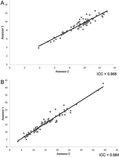 Figure 1 The concordance between two independent assessors in measuring intra-pancreatic fat deposition (A) and skeletal muscle fat deposition (B).