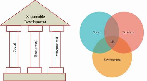 Figure 1. Pillars of sustainable development