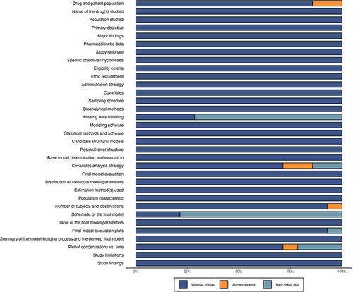 Figure 1 Risk-of-bias assessments of isoniazid popPK studies.
