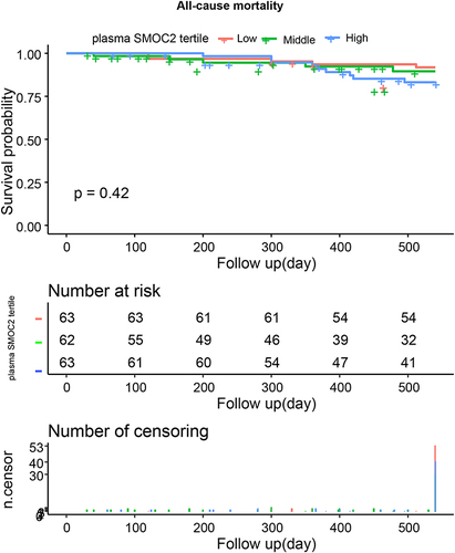 Figure 4 The smooth curve fitting analysis of plasma SMOC2 and all-cause mortality.