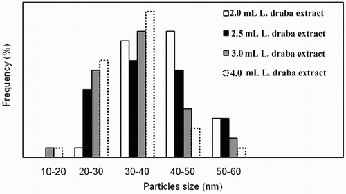 Figure 4. The histogram of bio-synthesized Ag NPs size by using of different values of L. draba root extract.
