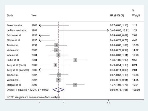 Figure 1. Meta-analysis of the association between preeclampsia and maternal risk of breast cancer. Pooled estimates are supported by I2 statistics and a statistical test for heterogeneity.
