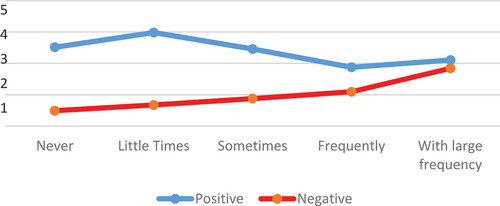 Graph 1. Working time versus perception of contact with the tourist.