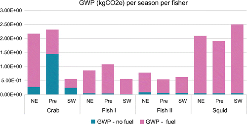 Figure 4. Visual representation of the predominance of direct fuel use emissions in regards to global warming potential (GWP) per season per fisher.