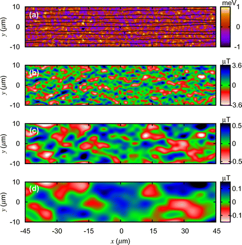 Figure 8. (Colour) (a) Calculated electrostatic potential energy landscape of electrons in a 2DEG, Φ(x,y). Black curves show current stream lines calculated for an electric field of E=1.6 mV/μm applied along the conducting channel, which produces a mean current density j=118 Am-1 in a 2DEG of mean electron density n=3.3×1015 m-2 and mobility μ=140 m-2V-1s-1. The other panels show the x component of the magnetic field calculated above the 2DEG in the z= (b) 1μm, (c) 3μm and (d) 5μm planes. For each panel, colour scales are shown right.