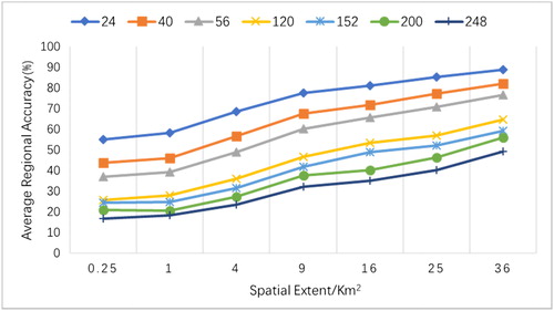Figure 5. The change of average regional accuracy with different spatial resolutions and spatial extents.