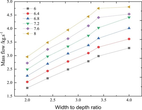 Figure 8. Mass flow vs. width to depth ratio and ramp angle (ramp length = 1460 mm).