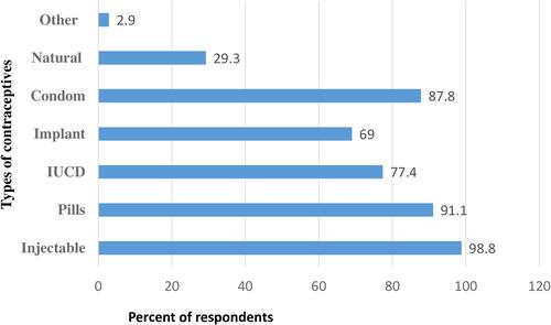 Figure 2 Type of contraceptives women know during extended postpartum period in Gondar town, northwest Ethiopia, 2019.