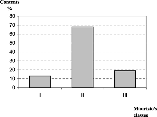 Figure 2 Distribution(%) of the honey samples according to Maurizio's classes: Class I = <2 000 grains/g of honey found in 4 samples (13%). Class II = 2 000–10 000 grains/g of honey found in 21 samples (68%). Class III = 10 000–50 000 grains/g of honey found in 6 samples (19%).
