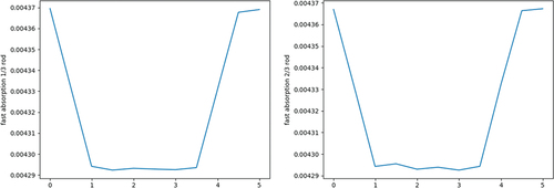 Fig. 14. Fastest-group absorption cross section in a cell at 1/3 and 2/3 height of the fuel rod.