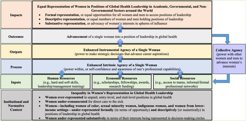Figure 1. Empowerment-based model to advance women’s leadership in global health.Source: Adapted from Yount et al. (Citation2018).