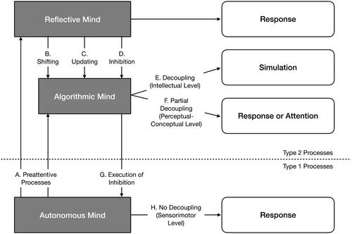 Figure 4. Tripartite model of the mind according to Stanovich et al. (Citation2014), supplemented with corresponding levels of regulation from Hacker’s (Citation1986) action regulation theory. See text for a description of the processes involved.