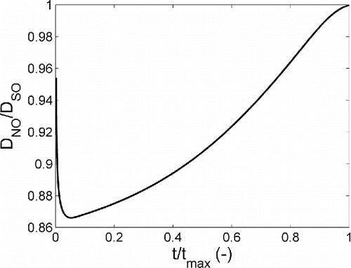 Figure 7. Ratios of near-orifice droplet size (after flashing) and spray orifice droplet size (before flashing) for modeling parameters of Myatt et al. (Citation2015a,Citationb), using HFA134a.