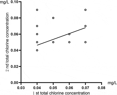 Figure 5. A comparison of two total chlorine detection results for the same sample of activated carbon tank effluent using the residual chlorine sensor.