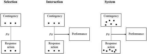 Figure 2. The three forms of fit (adapted from Sousa and Voss Citation2008).