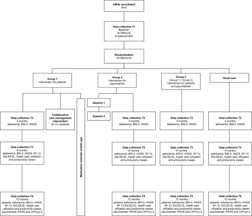 Figure 1 Flowchart of MAPDep study procedures.