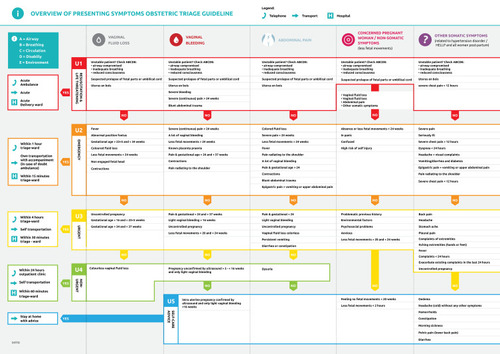 Figure 2 Complete triage guideline - overview of presenting symptoms and prioritization categories (U= urgency).