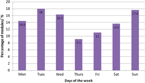 Figure 6. Percentage number of modules by weekday.