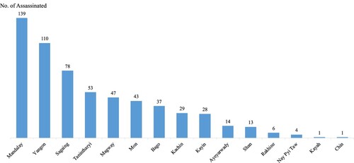 Figure 4. Number of assassinated local authorities by state/regions (From 1 February 2021 to 22 September 2023). Source: Armed Conflict Location and Event Data (ACLED). Myanmar, 2021–2023. https://acleddata.com.