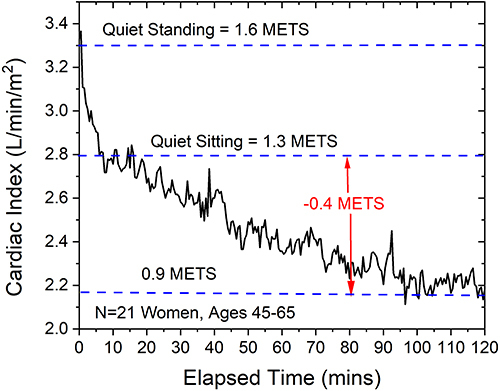 Figure 4 Cardiac Index tracked over two hours during quiet sitting. Cardiac index (CI) in 21 women aged 45–65 years was obtained using continuous cardiac output monitoring (NICOM, Cheetah, Inc.) as they transitioned from quiet standing to quiet sitting. Within 10 minutes, CI falls from 3.3 L/min/m2 to 2.8 L/min/m2, or about 15%, consistent with the difference in metabolic rate required for quiet standing vs quiet sitting. CI is then observed to continue to decline for two hours, reaching 2.2 L/min/m2, a level capable of supporting only about 1.0 METs of metabolic activity. Data obtained in IRB approved study undertaken at Binghamton University, Binghamton, NY.
