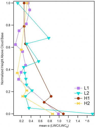 Fig. 8 Vertical profiles of α. Vertical profiles of adiabaticity α=LWC/LWCa for L1, L2, H1, and H2 as a function of normalised height above cloud base.