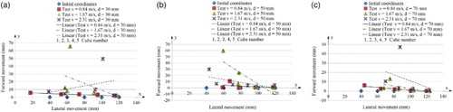 Figure 7. Mean displacements of individual cubes following L-share movements at operation speeds of 0.84, 1.67 and 2.31 m s−1 and cultivation depths of (a) 30 mm, (b) 50 mm and (c) 70 mm.