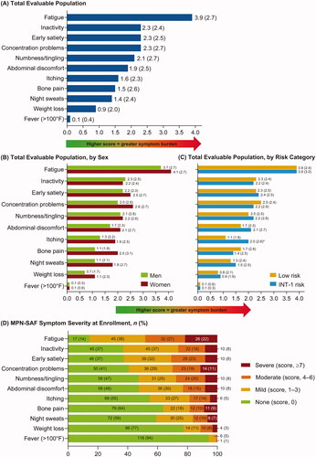 Figure 1. Patients with MF: mean (SD) MPN-SAF TSS patient-reported outcome scores for (A) total evaluable population, (B) total evaluable population, by sex, and (C) total evaluable population, by risk category; (D) MPN-SAF symptom severity at enrollment. *p < 0.05. INT: intermediate; MF: myelofibrosis; MPN-SAF TSS: Myeloproliferative Neoplasm Symptom Assessment Form Total Symptom Score; SD: standard deviation.