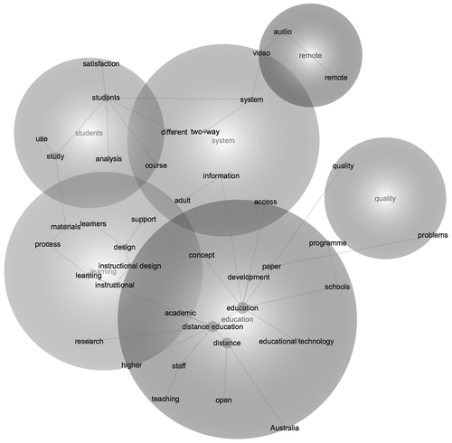 Figure 4. Concept map for the time period between 1990 and 1994 (N = 56 articles).