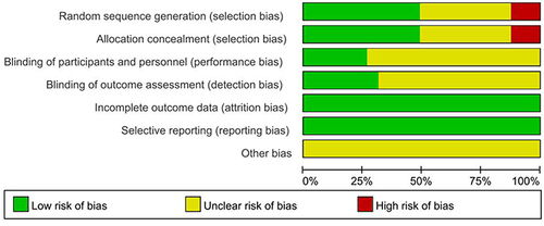 Figure 3 Risk of bias assessment included in the study.