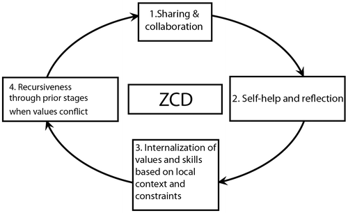 Figure 1. Process in ZCD.