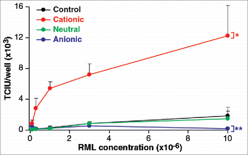 FIGURE 4. Phospholipid effect on RML prion cell uptake. An anionic, a neutral and a cationic phopspholipid mix were vacuumed dried overnight and separately added to a 0.1% w/v solution of RML brain homogenate. After 5 min incubation and 2 min agitation at room temperature they were serially diluted and processed for the ASCA for the quantification of infectivity in Tissue Culture Infectious Units (TCIU). Statistical analyses were performed using a two tailed t-test comparing the values for various lipids relative to control at the highest concentration of RML (n = 6 assay replicates for each condition) % p < 0.0001, %% p = 0.011).